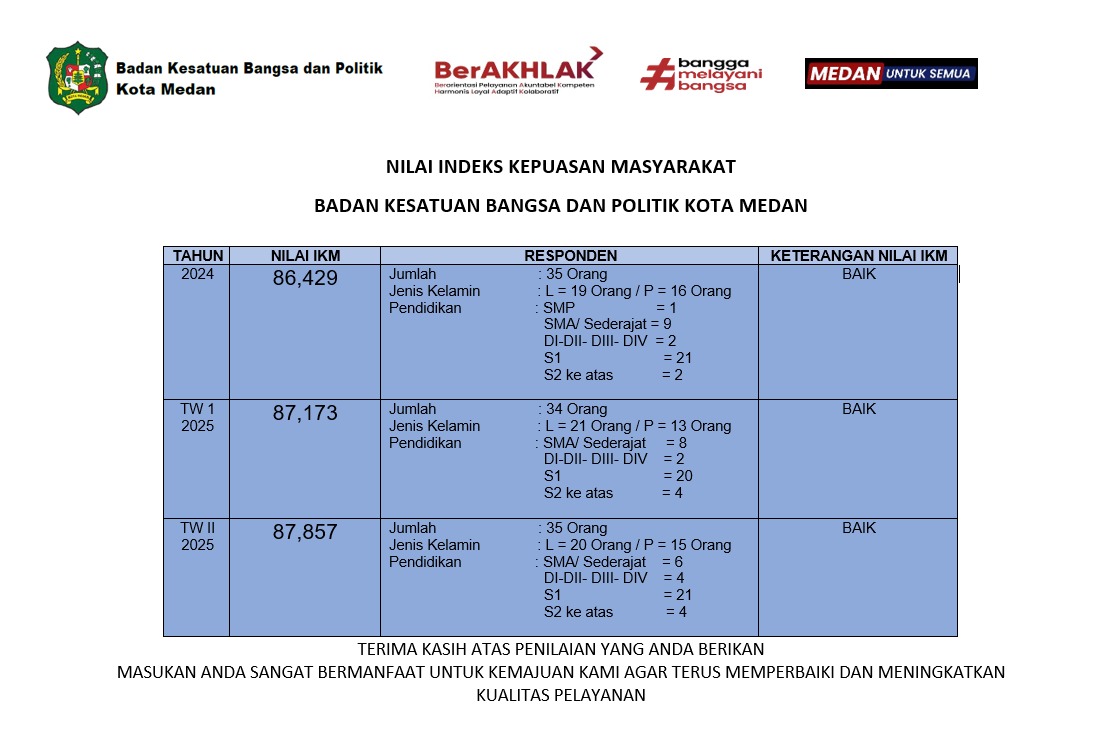 Nilai Indeks Kepuasan Masyarakat